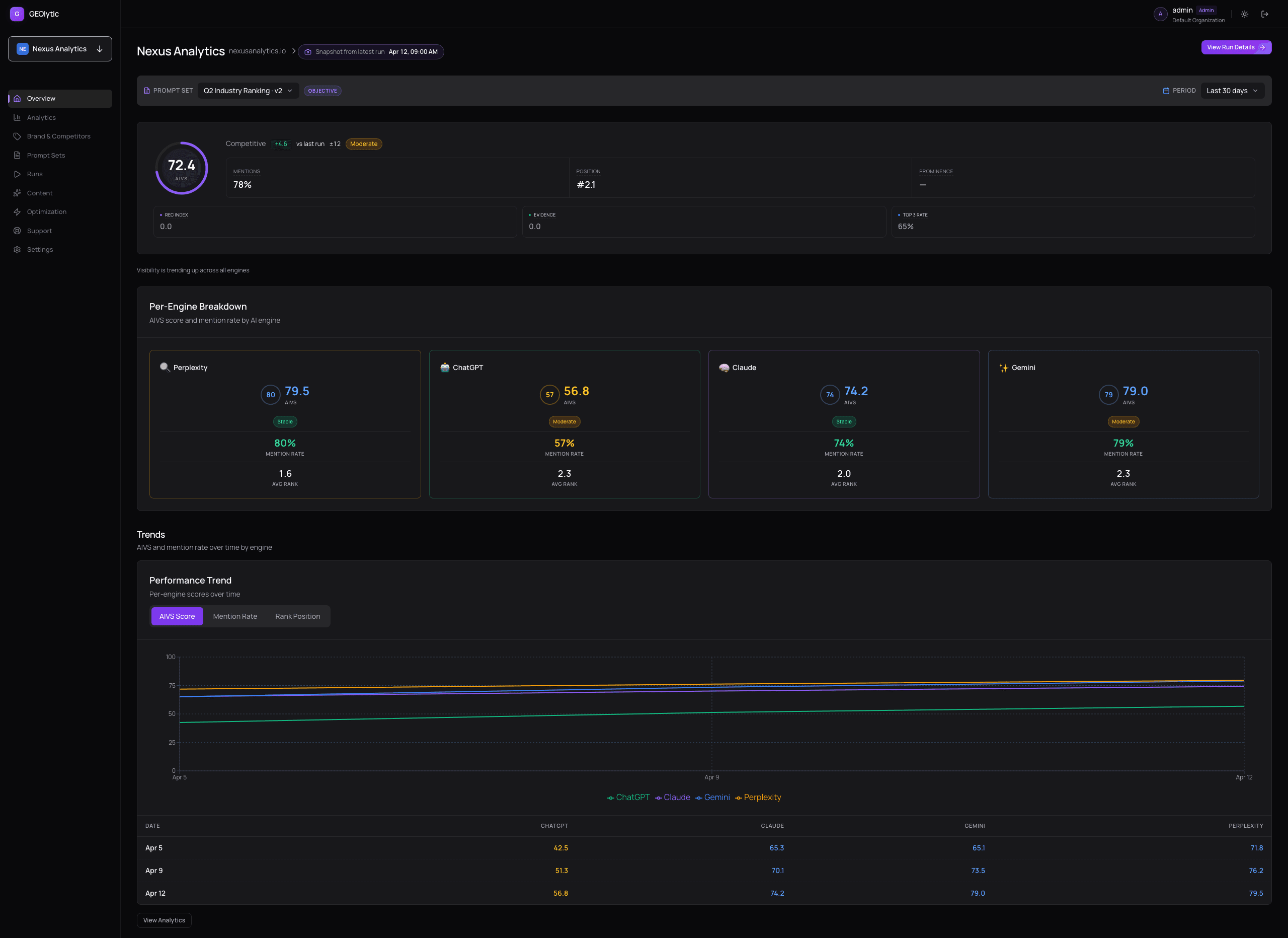 GEOlytic dashboard showing AIVS score, per-engine breakdowns, and trend chart